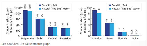 Red Sea Coral Pro Salt elements graph